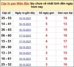 Dự đoán lô đề MB 10/12